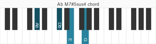 Piano voicing of chord Ab M7#5sus4